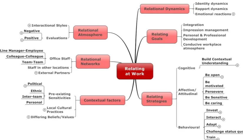 Figure 1: Facets of ‘Relating at Work’ talked about by Interviewees 