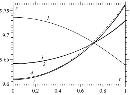 Figure 5: Convergence of the free-surface shape with curves corresponding to smallest element sizes of 1: 6 × 10−3, 2: 3 × 10−4,3: 2 × 10−5, 4: 9 × 10−7, 5: 5 × 10−8