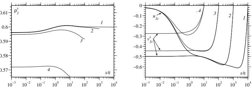 Figure 9: Distribution of surface variables along the free surface in capillaries of sizes 1:R = 100 µm, 2:R = 10 µm, 3:R = 1 µm,4:R = 0.1 µm, against the scaled distance from the contact line s/ϵ