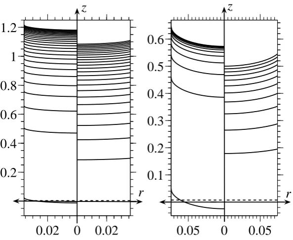Figure 12: Snapshots of the free-surface shape taken at constant time intervals as predicted by the Lucas-Washburn model(left of each ﬁgure) compared to our simulation (right of each ﬁgure), not to scale