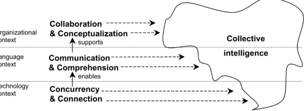 Fig. 1. Organizational knowledge creation at different contexts. 