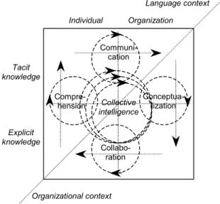 Fig. 2. Organizational knowledge creation. 