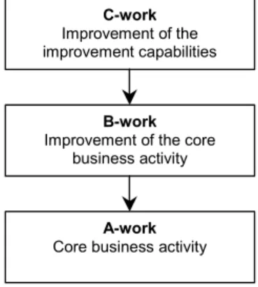 Fig. 3. The goals of A, B, and C-work (adapted from Engelbart 1992). 