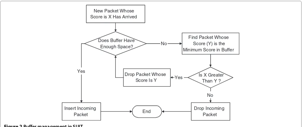 Figure 2 Buffer management in SUIT.