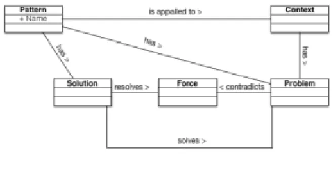 Figure 6: Elements of a pattern [6] 