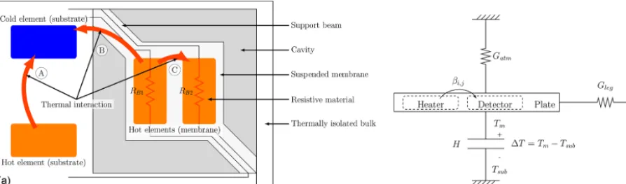 Figure 1. The operating principles and the thermal model for a generic dual-resistive element device.the required components of the device structure and the thermal linkage that exists between the resistive elements
