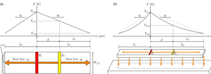 Figure 2. A microbeam with two resistive strips and the relevant dimensions, along with the expected temperature proﬁles over the lengthof the bar