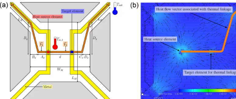 Figure 3. A graphical illustration of the heat ﬂow vector of interest that results in thermal linkage for a dual-element suspended plate withthe heat ﬂow vectors from a single source element as well as the proposed heat ﬂow vector (indicated by the orange 