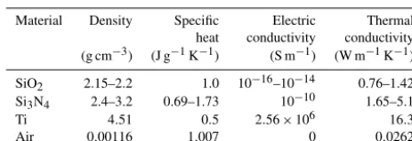 Table 1. A summary of the most important material properties thatare used in the manufacturing of the test devices.