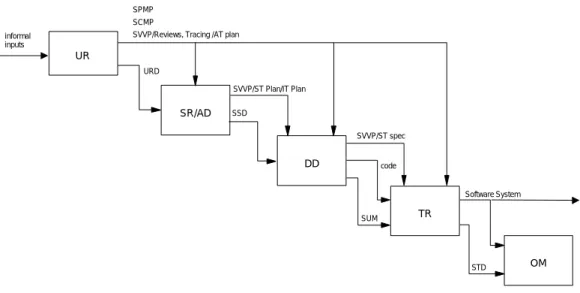 Figure 3.1 illustrates a small software project life cycle approach with the following features: