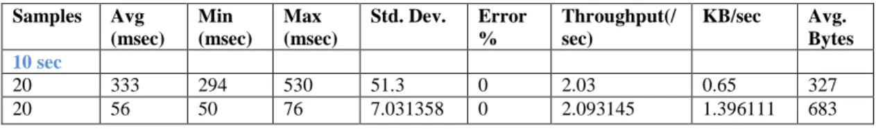 Table 7. Comparison of 1 st v/s Optimized Groovy Grails Report
