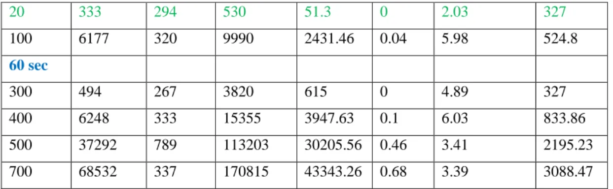 Table 3. 1 st Jmeter Report with Grails