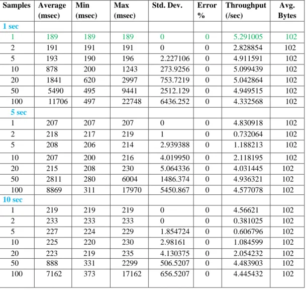 Table 5. Jmeter Report with Spring Framework