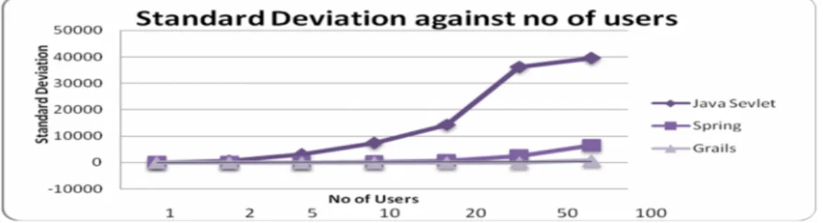 Figure 2. Graph showing comparative analysis of Table3, Table4 and Table 5 in standard deviation with number of users in 1 sec