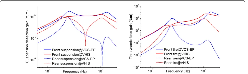 Figure 6 Suspension deflections and tire dynamic forces under front wheel input
