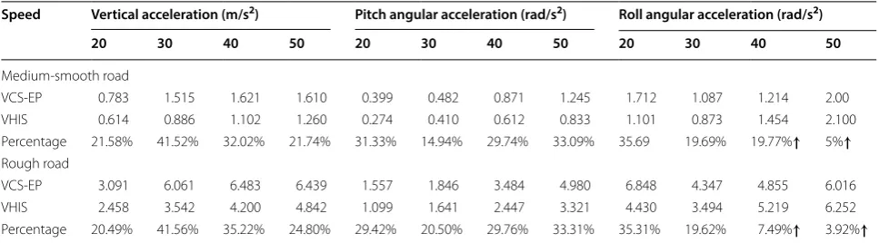 Table 3 RMS acceleration comparisons