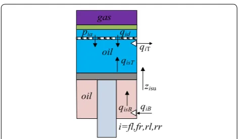Figure 3 Double-acting cylinder model