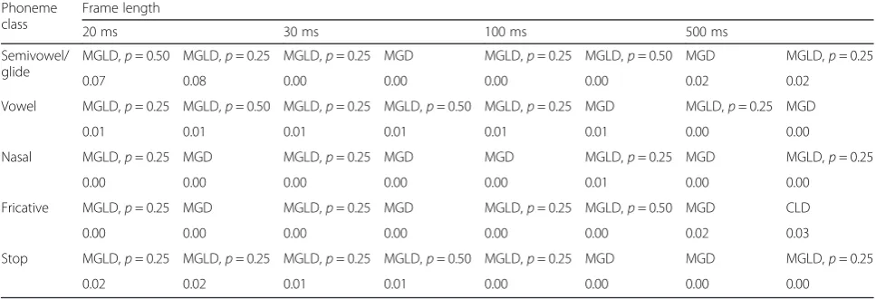 Table 6 Best-fitted multivariate distribution based on the energy test for LPC coefficients of five phoneme classes in different framelengths