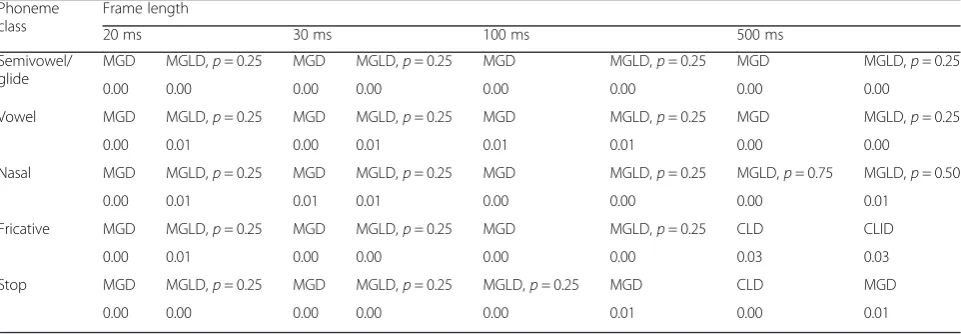 Table 7 Best-fitted multivariate distribution based on the energy test for time coefficients of five phoneme classes in different framelengths