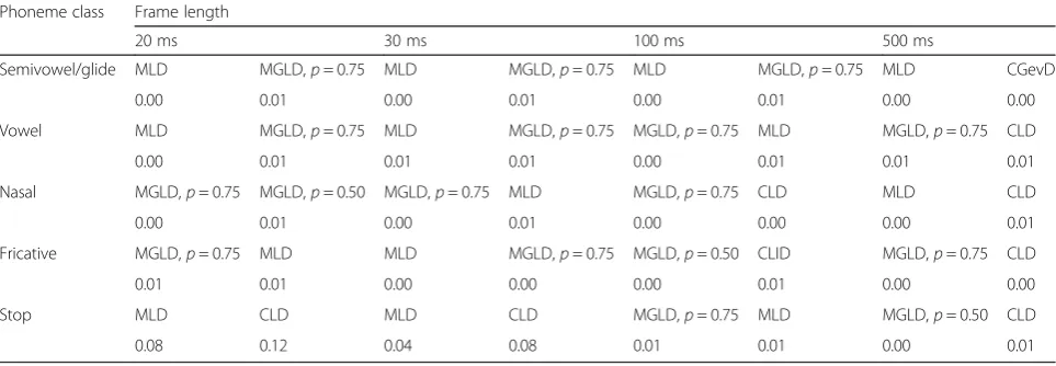 Table 9 Best-fitted multivariate distribution based on the energy test for RDFT coefficients of five phoneme classes in differentframe lengths
