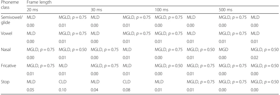 Table 11 Best-fitted multivariate distribution based on the energy test for DCT coefficients of five phoneme classes in differentframe lengths
