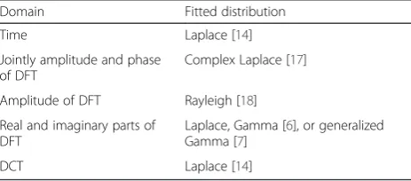Table 1 Proposed super-Gaussian univariate distribution ofspeech signal in different domains