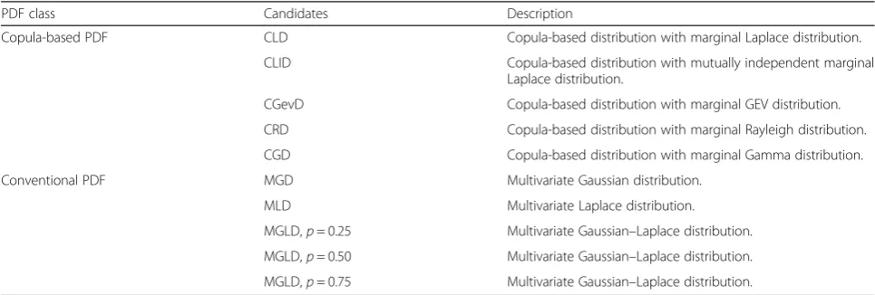 Table 2 Multivariate distribution candidates considered for experimental setup