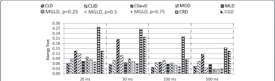 Fig. 1 Values of the energy test for different multivariate distributions (candidates) resulted from ADFT features with frame lengths of 20, 30, 100,and 500 ms