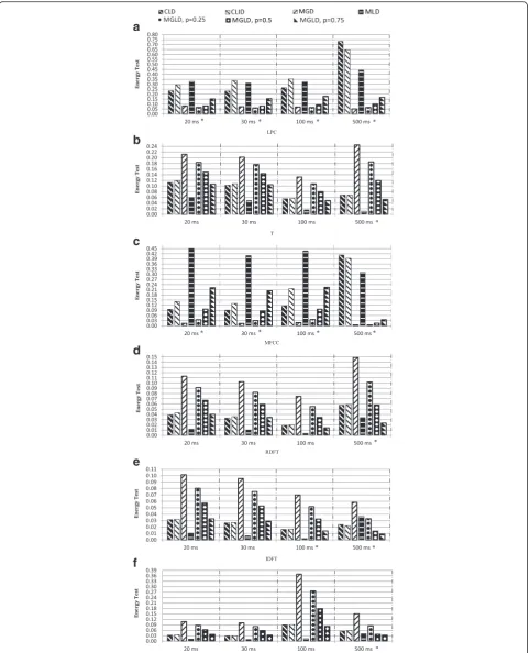 Fig. 2 Values of the energy test for different multivariate distributions (candidates) resulted from a LPC, b T, c MFCC, d RDFT, e IDFT, and f DCTfeatures with frame lengths of 20, 30, 100, and 500 ms