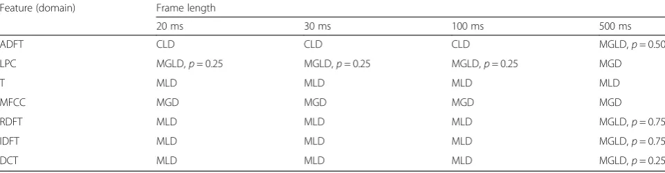 Table 4 Best-fitted multivariate distribution in the sense of energy test for different features and frame lengths of speech signals
