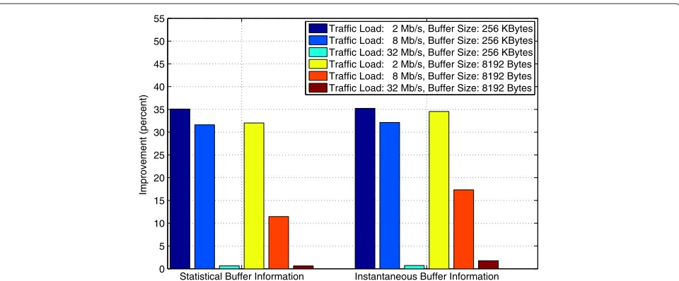 Figure 6 Throughput efficiency with different SNR threshold with 8-packet buffer. Throughput efficiency is defined as the throughput with acertain threshold normalized by the throughput with the optimal threshold.