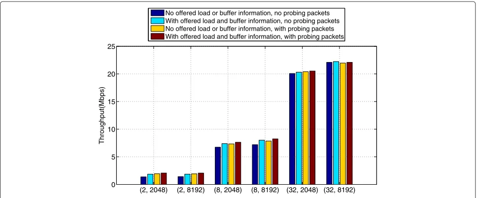 Figure 11 Performance comparison between instantaneous buffer information and statistical buffer information with probe packets.