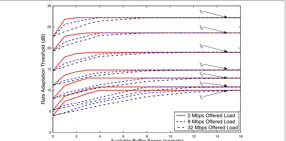 Figure 12 Performance comparison between instantaneous buffer information and statistical buffer information without probe packets.
