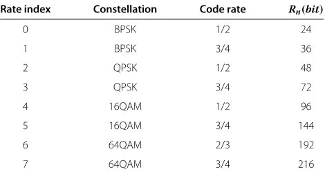 Table 2 PER approximation parameters for each rate inour system model