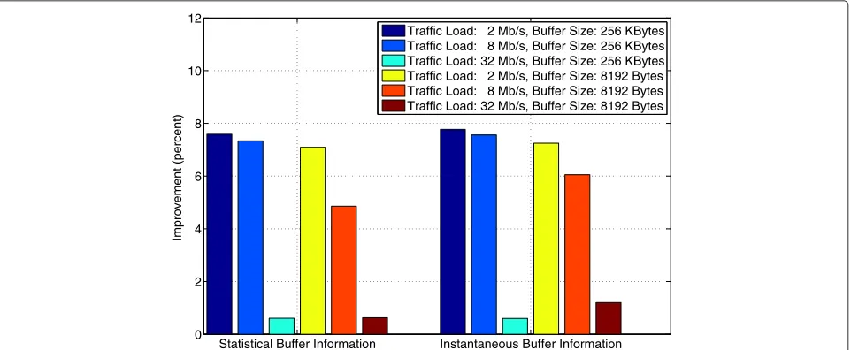 Figure 5 Throughput efficiency with different SNR threshold with 2-packet buffer. Throughput efficiency is defined as the throughput with acertain threshold normalized by the throughput with the optimal threshold.