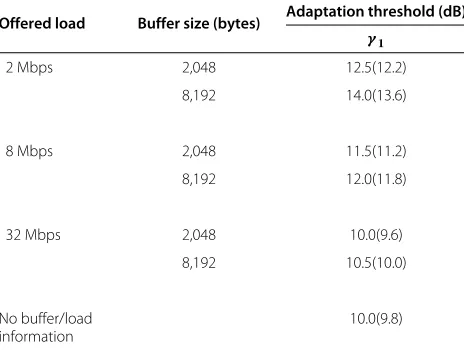 Table 3 The 8-rate adaptation thresholds