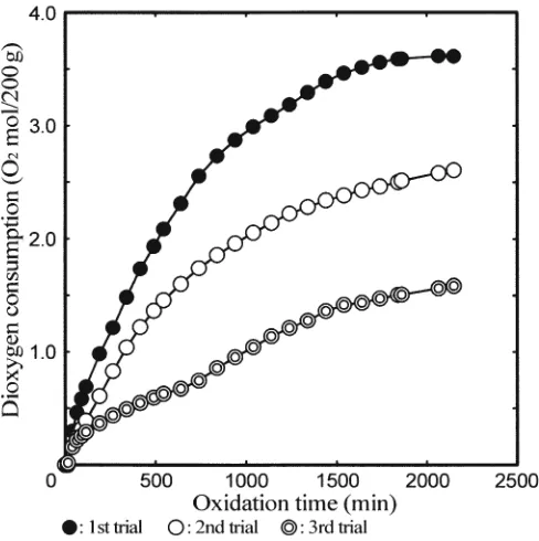 Fig. 4. Dioxygen consumption by kraft lignin measured by the dioxy-gen ﬂ owmeter for an initial amount of kraft lignin of 1.25 g
