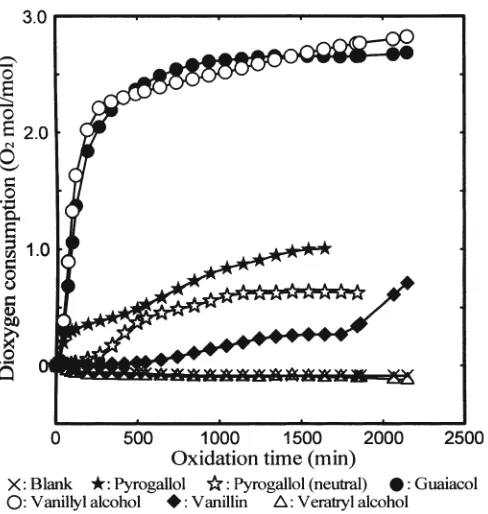 Fig. 7. Dioxygen consumption by monomeric lignin model compounds measured by the dioxygen ﬂ owmeter