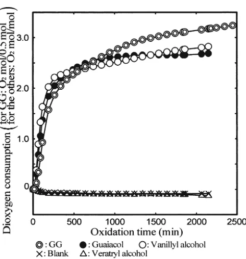 Fig. 8. Dioxygen consumption by GG and the monomeric phenolic lignin model compounds measured by the dioxygen ﬂ owmeter