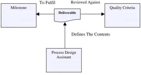 Figure 1  The figure illustrates the relationship between a deliverable and the process design assistant