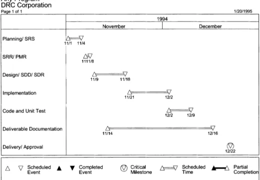 Figure 8-2. Sample project schedule.