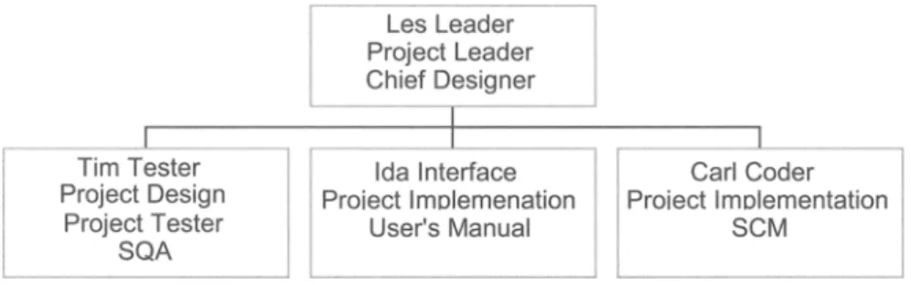 Figure 8-1. Example project organization.