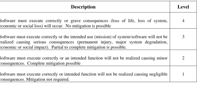 Table 4-1.  Consequence-Based Integrity Level Scheme 
