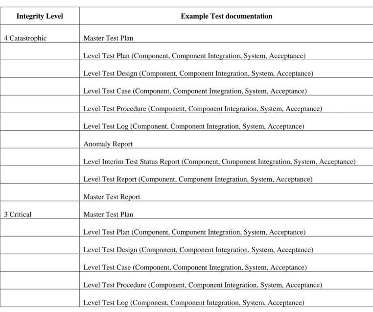 Table 5-1 Test Documentation Mapped to Integrity Levels for Development 