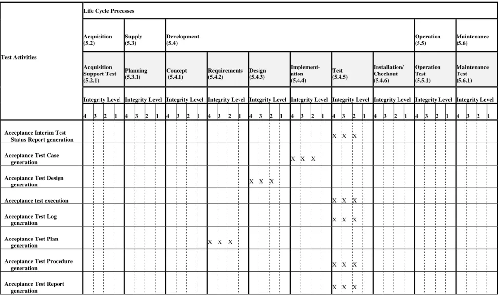 Table 5-2 – Minimum testing tasks assigned to each integrity level during each activity 