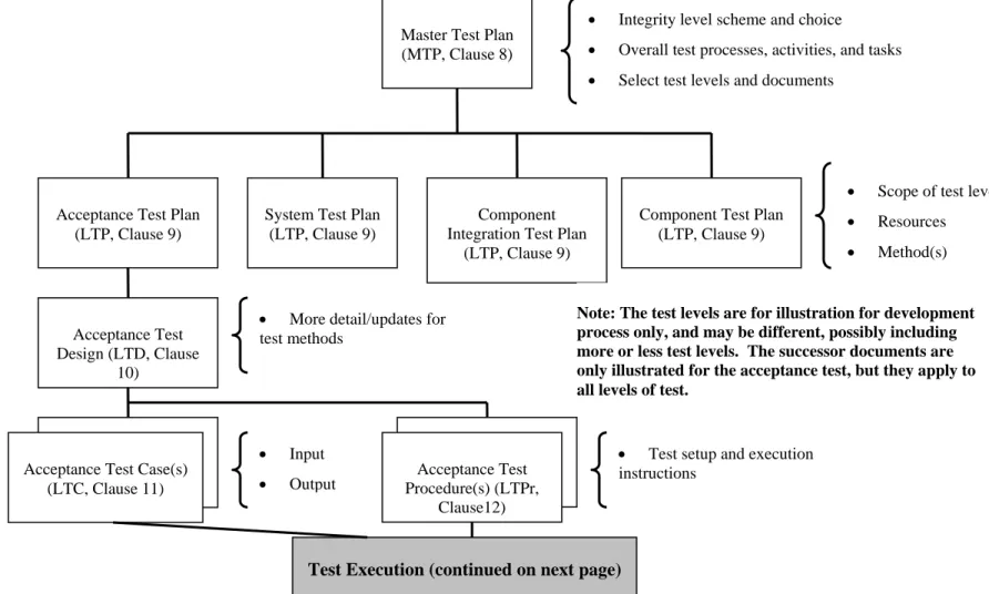 Figure 7-1 Test Documentation Overview (informative) 