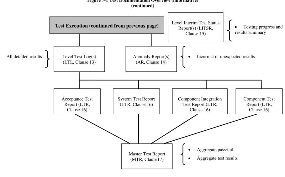 Figure 7-1 Test Documentation Overview (informative)  (continued)