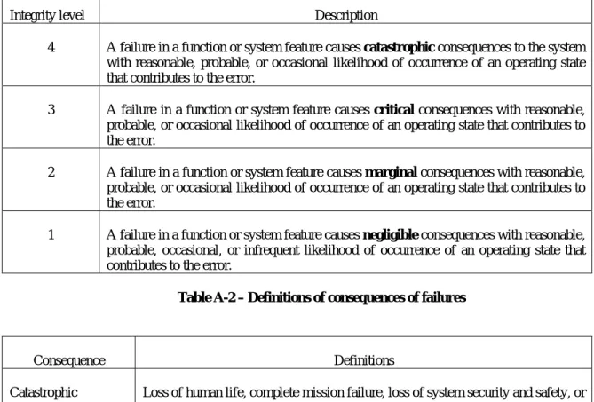 Table A-1 defines four integrity levels used as an illustration by this standard.  Table A-2 describes the  consequences of failures for each of the four software integrity levels