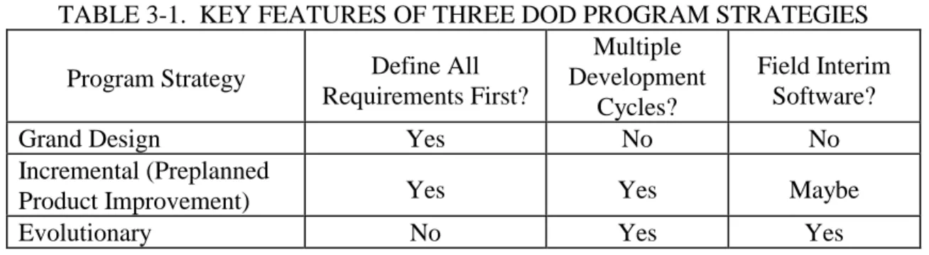 TABLE 3-1.  KEY FEATURES OF THREE DOD PROGRAM STRATEGIES  Program Strategy  Define All 