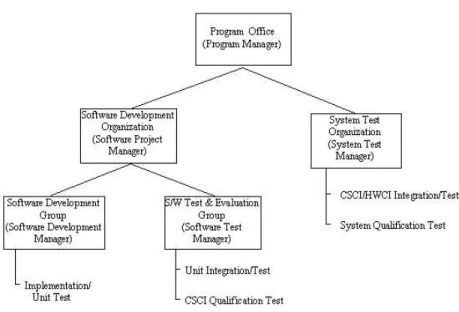 Figure 4-2.  Test Roles and Responsibilities  [End Sample] 